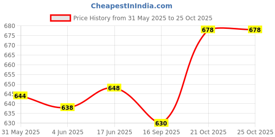 flipkart.com goshoppe enterprises Rockband Guitar Rock Band Music Toy for Kids Musical Instrument Learning Lights goshoppe enterprises Price History Graph from 31 May 2025 to 24 Oct 2025