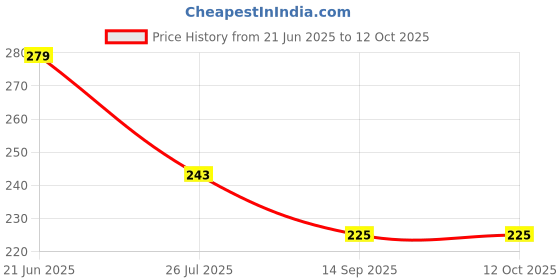 flipkart.com goshoppe enterprises Slide Patterns Mini Projector Torch Toy,Flashlight Projector for Kids goshoppe enterprises Price History Graph from 21 Jun 2025 to 12 Oct 2025