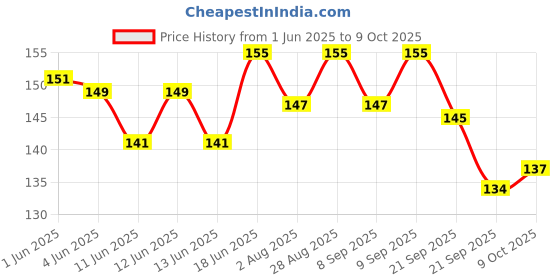 flipkart.com goshu Non Magnetic White board Duster with Two Black Ink Marker Pens goshu Price History Graph from 1 Jun 2025 to 9 Oct 2025