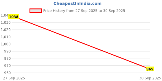flipkart.com goshudh 15 Item Grand Diwali Hamper | Dry Fruits, Seeds, Chocolates, Candies & Décor Assorted Gift Box goshudh Price History Graph from 27 Sep 2025 to 30 Sep 2025