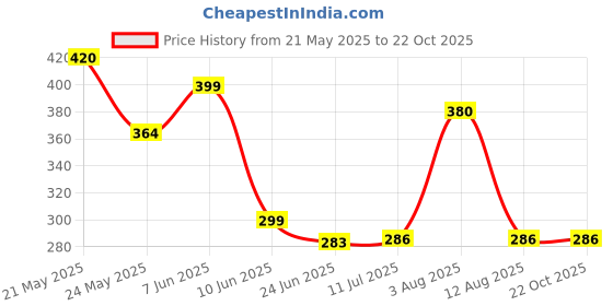 flipkart.com Gosia gosia 2019 2009 Hair Straightener Price History Graph from 21 May 2025 to 21 Oct 2025