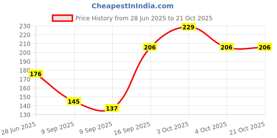 flipkart.com gosling Girls Yellow Coin Purse gosling Price History Graph from 28 Jun 2025 to 20 Oct 2025