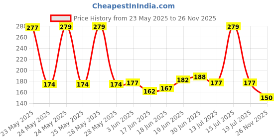 flipkart.com gosling HDPE - High Density Poly Ethylene Infants Washable Umbrella Fordable Baby Net misty mosquito net Mosquito Net gosling Price History Graph from 23 May 2025 to 26 Nov 2025
