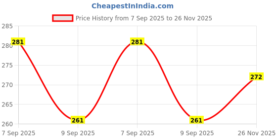 flipkart.com gosoft Premium Quality (0.5 KG Approx) Bean Bag Filler gosoft Price History Graph from 7 Sep 2025 to 26 Nov 2025