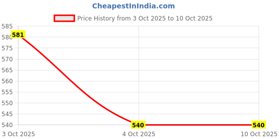 flipkart.com gosoft Ultra Premium (1KG Approx) Bean Bag Filler gosoft Price History Graph from 3 Oct 2025 to 10 Oct 2025