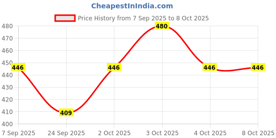 flipkart.com gospiral Handcrafted A4 Notebook Unruled 200 Pages gospiral Price History Graph from 7 Sep 2025 to 7 Oct 2025