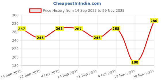 flipkart.com gospiral Handmade w A4 Notebook Ruled 200 Pages gospiral Price History Graph from 14 Sep 2025 to 29 Nov 2025