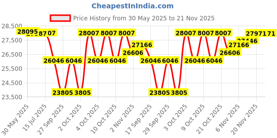 flipkart.com gosporty Battery-Powered Cycle for Urban Commuters | E-Cycle with Front Basket | Tire 26 inches Single Speed Lithium-ion (Li-ion) Electric Cycle gosporty Price History Graph from 30 May 2025 to 21 Nov 2025