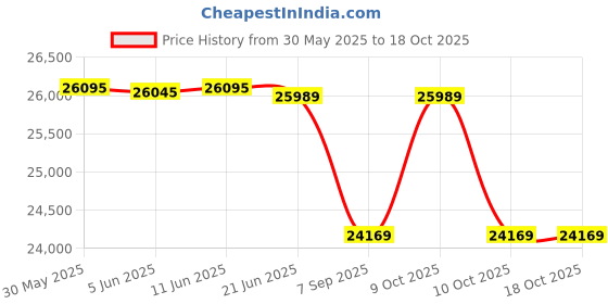 flipkart.com gosporty BRNZSPRT001 26 inches Single Speed Lithium-ion (Li-ion) Electric Cycle gosporty Price History Graph from 30 May 2025 to 18 Oct 2025