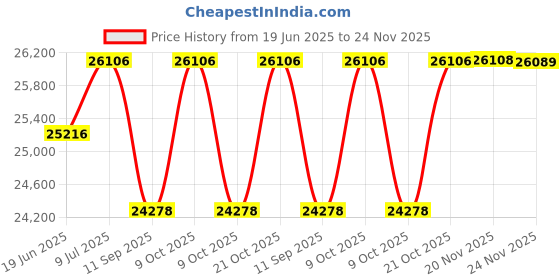 flipkart.com gosporty Electric Cycle Dual Disc Brakes, 250W Motor, 36V Battery, LED Display 26 inches Single Speed Lithium-ion (Li-ion) Electric Cycle gosporty Price History Graph from 19 Jun 2025 to 24 Nov 2025