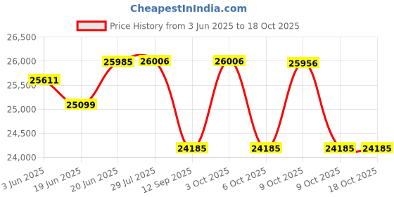 flipkart.com gosporty Energy-Efficient Electric Cycle for City Rides | Eco-Commuter Cycle | Tire 26 inches Single Speed Lithium-ion (Li-ion) Electric Cycle gosporty Price History Graph from 3 Jun 2025 to 18 Oct 2025