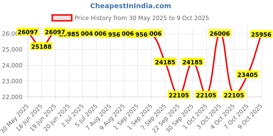 flipkart.com gosporty Lightweight Electric Cycle with LED Display, Dual Disc Brakes, 30+Km Range, Tire 26 inches Single Speed Lithium-ion (Li-ion) Electric Cycle gosporty Price History Graph from 30 May 2025 to 8 Oct 2025