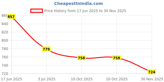 flipkart.com gosriki Women Cotton Blend Kurta Pant Dupatta Set gosriki Price History Graph from 17 Jun 2025 to 30 Nov 2025