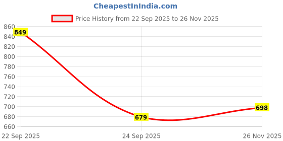 flipkart.com gosriki Women Cotton Blend Kurti Pant Dupatta Set gosriki Price History Graph from 22 Sep 2025 to 26 Nov 2025