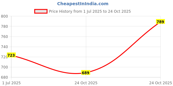 flipkart.com gosriki Women Cotton Rayon Kurta Palazzo Dupatta Set gosriki Price History Graph from 1 Jul 2025 to 24 Oct 2025