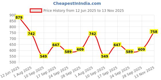 flipkart.com gosriki Women Cotton Rayon Kurta Pant Dupatta Set gosriki Price History Graph from 12 Jun 2025 to 13 Nov 2025