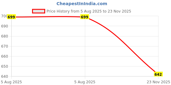 flipkart.com gosriki Women Cotton Rayon Kurta Pant Dupatta Set gosriki Price History Graph from 5 Aug 2025 to 23 Nov 2025