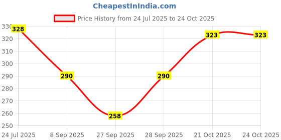 flipkart.com gosulbra fashion Women Black, Pink, Red, White Tank Top/Vest gosulbra fashion Price History Graph from 24 Jul 2025 to 23 Oct 2025