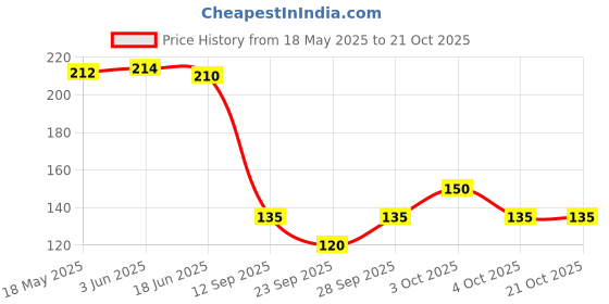 flipkart.com gosulbra fashion Women Maroon, Black Tank Top/Vest gosulbra fashion Price History Graph from 18 May 2025 to 21 Oct 2025