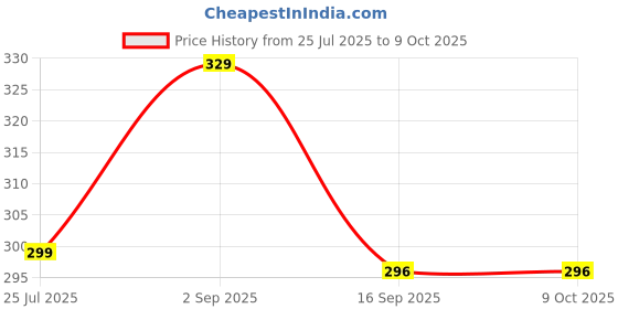 flipkart.com GOSWAMI Bluetooth Item Tracker Price History Graph from 25 Jul 2025 to 8 Oct 2025