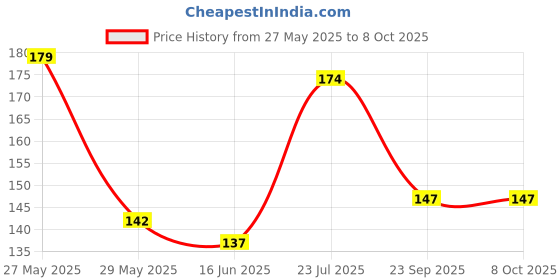 flipkart.com goswami Empty Cutlery Holder Case goswami Price History Graph from 27 May 2025 to 8 Oct 2025