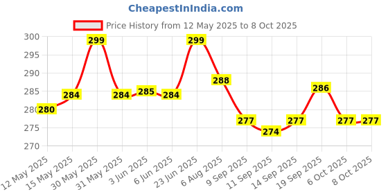 flipkart.com got dreams Analog 38 cm X 26 cm Wall Clock got dreams Price History Graph from 12 May 2025 to 8 Oct 2025