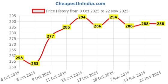 flipkart.com got dreams Analog 38 cm X 26 cm Wall Clock got dreams Price History Graph from 8 Oct 2025 to 22 Nov 2025