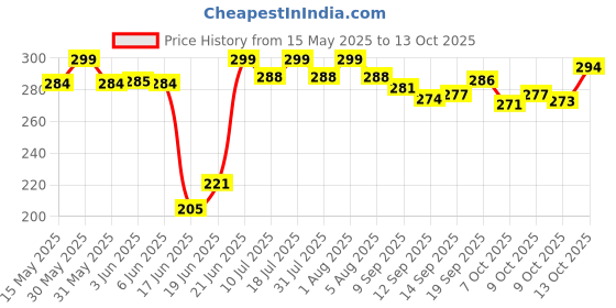 flipkart.com got dreams Analog 38 cm X 28 cm Wall Clock got dreams Price History Graph from 15 May 2025 to 12 Oct 2025