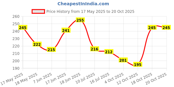 flipkart.com fashion jewlery Gota chandi Royal look double ghungroo payal Sterling Silver Anklet fashion jewlery Price History Graph from 17 May 2025 to 20 Oct 2025