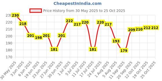 flipkart.com shacollection Gota Chandi silver designer Payal Silver Anklet shacollection Price History Graph from 30 May 2025 to 25 Oct 2025