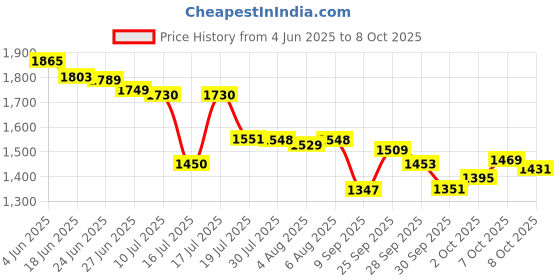 flipkart.com Gotech GoPro Action camera 4k Waterproof Camera Sports Camera,Helmet Camera and Vlogging GoPro Camera 4k Sports and Action Camera Price History Graph from 4 Jun 2025 to 8 Oct 2025