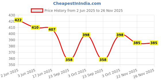 flipkart.com GOTEO Arm Band Sports Travel Walking Running Jogging Mobile Phone Arm Bag Gym Exercise Fitness Arm Band Mobile Pouch Price History Graph from 2 Jun 2025 to 25 Nov 2025