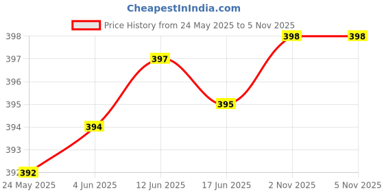 flipkart.com goteo Grey Men Sling Bag Sling Crossbody Bag Mobile Phone Passport Holder Travel goteo Price History Graph from 24 May 2025 to 4 Nov 2025