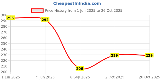 flipkart.com GOTEO Waist Bag Fanny Pack Money Belt Travel Hiking Camping Outdoor Sports Walking Running Jogging Cycling with Water Bottle Holder Mobile Phone Document passport Holder Waterproof Bag for Men and Women Waist Pouch Waist Belt Chest Pouch Price History Graph from 1 Jun 2025 to 25 Oct 2025