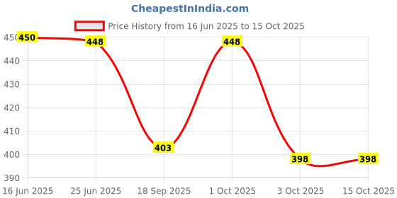 flipkart.com GOTEO Waist Belt Mobile Pouch for Men Waterproof Phone Waist Bag mobile pouch Price History Graph from 16 Jun 2025 to 15 Oct 2025