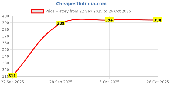 flipkart.com gothda feb Women Nighty Set gothda feb Price History Graph from 22 Sep 2025 to 26 Oct 2025