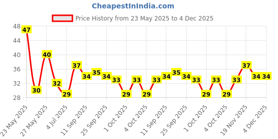 flipkart.com gotik Dental Floss Tooth Pick for Teeth Cleaner Floss Thread Plastic Mouth Care Tooth Pick pack of 2 = 50 (Pack of 2) gotik Price History Graph from 23 May 2025 to 4 Dec 2025