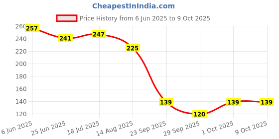 flipkart.com goting 24K Gold Eye Patches for Dark Circles & Puffy Eyes | 60 Pcs Under Eye Mask goting Price History Graph from 6 Jun 2025 to 8 Oct 2025