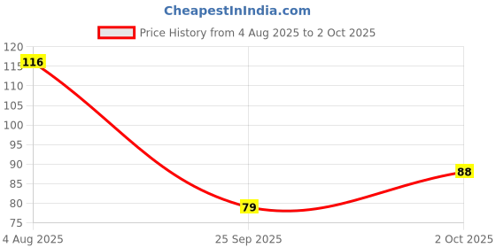 flipkart.com goting GT Aloe Vera Ice Cool Gel Eye Mask goting Price History Graph from 4 Aug 2025 to 2 Oct 2025