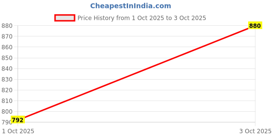 flipkart.com goto Men Solid Casual Jacket goto Price History Graph from 1 Oct 2025 to 3 Oct 2025