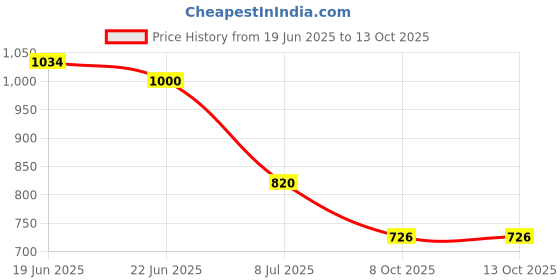 flipkart.com goto Men Striped Sports Jacket goto Price History Graph from 19 Jun 2025 to 13 Oct 2025