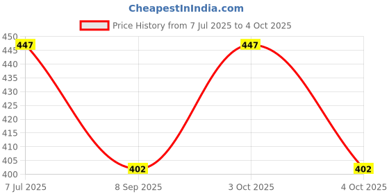 flipkart.com goto Printed Men Blue Tights goto Price History Graph from 7 Jul 2025 to 4 Oct 2025