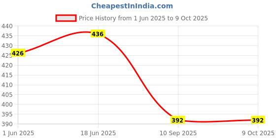 flipkart.com goto Solid Men Black Tights goto Price History Graph from 1 Jun 2025 to 9 Oct 2025