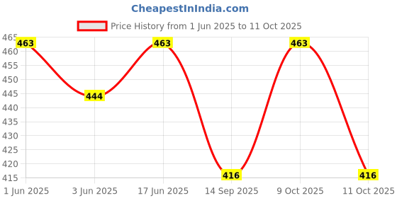 flipkart.com goto Solid Men Black Tights goto Price History Graph from 1 Jun 2025 to 11 Oct 2025