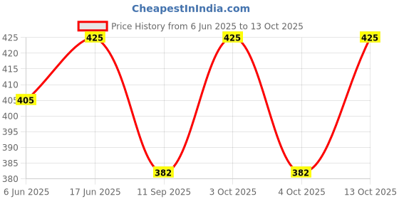 flipkart.com goto Solid Men Blue Tights goto Price History Graph from 6 Jun 2025 to 13 Oct 2025
