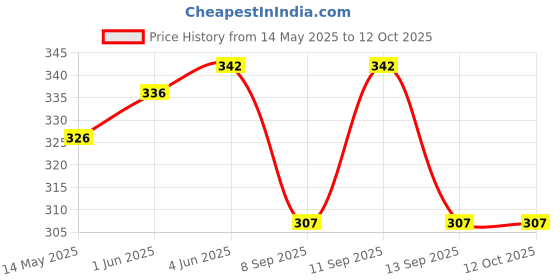 flipkart.com goto Solid Men Blue Tights goto Price History Graph from 14 May 2025 to 12 Oct 2025