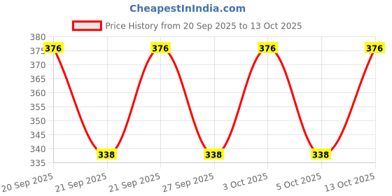 flipkart.com goto Solid Men Blue Tights goto Price History Graph from 20 Sep 2025 to 13 Oct 2025
