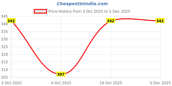 flipkart.com goto Solid Men Blue Tights goto Price History Graph from 3 Oct 2025 to 5 Dec 2025