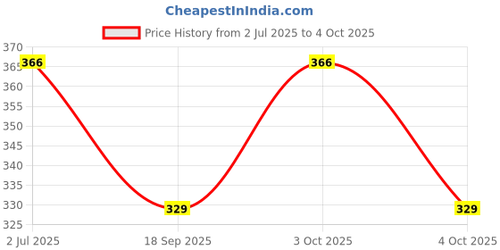 flipkart.com goto Solid Men Grey Tights goto Price History Graph from 2 Jul 2025 to 4 Oct 2025