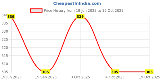 flipkart.com goto Solid Men Grey Tights goto Price History Graph from 19 Jun 2025 to 17 Oct 2025
